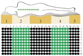 5 zónás táskarugós matrac